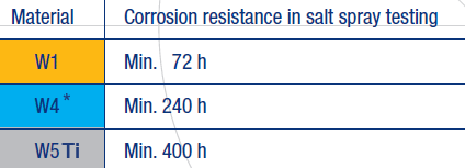 S Corrosion Resistance